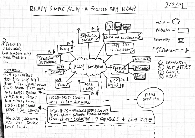 Brain Dump: Mind Mapping Your Conference Talk